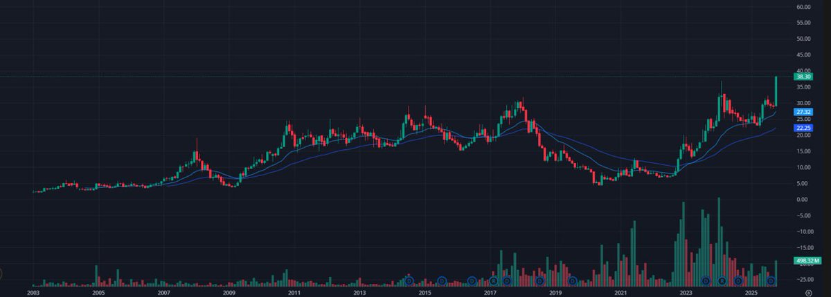 #Southindian bank #Keep on Radar 23 year all time high #StockMarket
