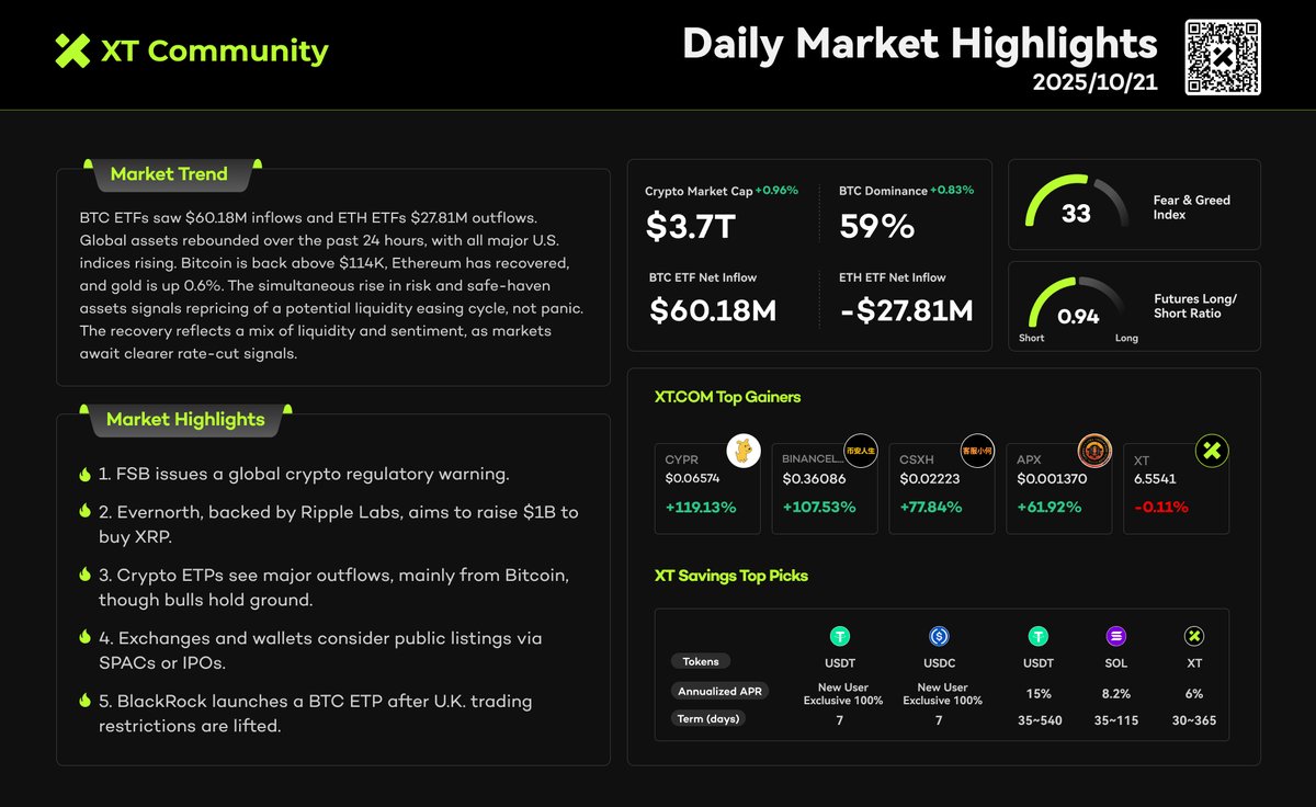 XTexchange's tweet photo. 📊 XT Daily Market Highlights | October 21

🟢 Crypto market cap: $3.7T (+0.96%）
📈 BTC Dominance: 59% （+0.83%）
🔸 BTC ETF: +$60.18M
🔸 ETH ETF: -$27.81M
🔸 Fear &amp; Greed Index: 33
📉 Futures Long/Short Ratio: 0.94
🔸 Top Gainer: $CYPR +119.13%

#XT #CryptoNews https://t.co/vhT4bwbZEB
