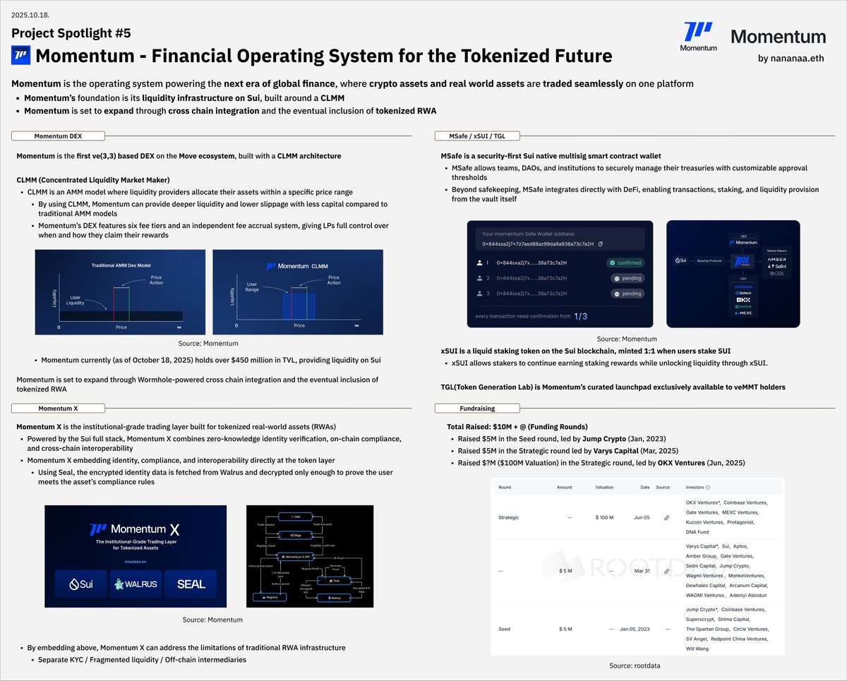 Project Spotlight #5 by nananaa.eth

Momentum - Financial Operating System for the Tokenized Future

Momentum Overview
<a href="/MMTFinance/">MomentumⓂ️Ⓜ️T</a> is the operating system powering the next era of global finance, where crypto assets and RWAs are traded seamlessly

- Momentum’s foundation is its