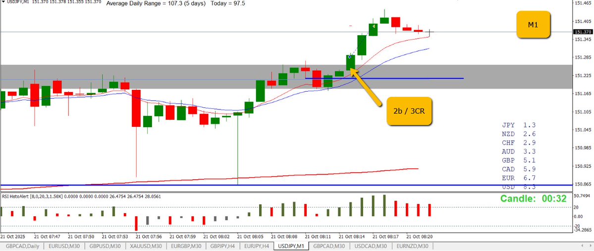 USDJPY 1:1 Long

Daily bullish

M30 2b bullish off support

M1 2b for entry