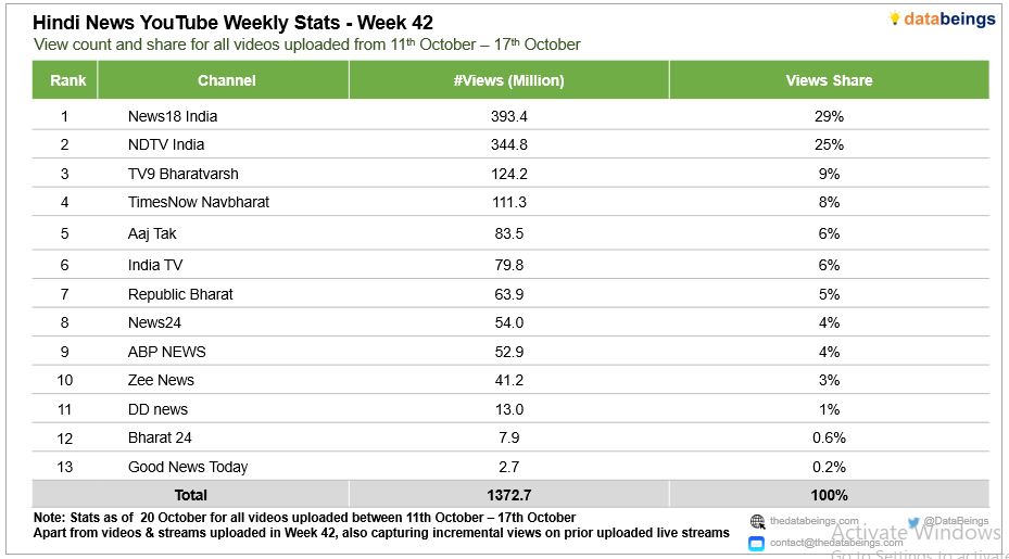 𝗛𝗶𝗻𝗱𝗶 𝗡𝗲𝘄𝘀 𝗪𝗲𝗲𝗸𝗹𝘆 𝗩𝗶𝗲𝘄𝗲𝗿𝘀𝗵𝗶𝗽 - 𝗪𝗲𝗲𝗸 𝟰𝟮
<a href="/News18India/">News18 India</a> led with 29% share followed by <a href="/ndtvindia/">NDTV India</a> &amp; <a href="/TV9Bharatvarsh/">TV9 Bharatvarsh</a>