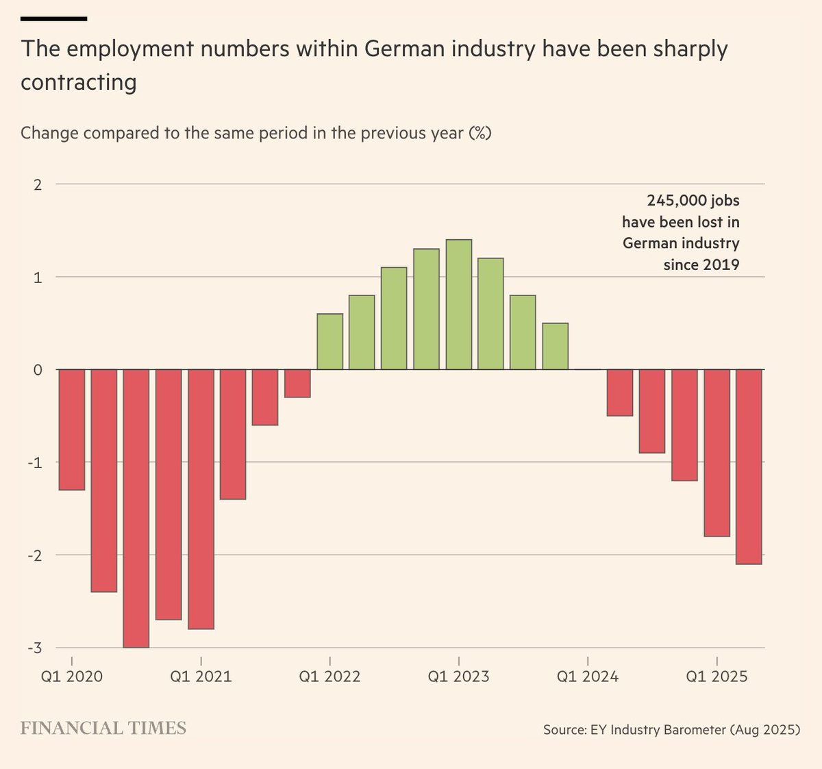 Schuldensuehner's tweet image. Good Morning from #Germany, which is in industrial decline. Since 2019, 245,000 manufacturing jobs have disappeared. Steel production is down 12%, and car output has plunged from 6mln vehicles in 2017 to just 4 mln today. Germany’s small and mid-sized comps now find themselves…