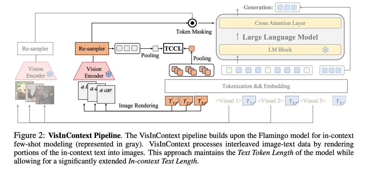 awinyimgprocess's tweet image. DeepSeek-OCR looks impressive, but its core idea is not new.
Input “Text” as “Image” — already explored by:
LANGUAGE MODELING WITH PIXELS (Phillip et al., ICLR 2023)
CLIPPO: Image-and-Language Understanding from Pixels Only (Michael et al. CVPR 2023)
Pix2Struct: Screenshot…