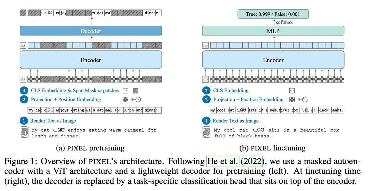 awinyimgprocess's tweet image. DeepSeek-OCR looks impressive, but its core idea is not new.
Input “Text” as “Image” — already explored by:
LANGUAGE MODELING WITH PIXELS (Phillip et al., ICLR 2023)
CLIPPO: Image-and-Language Understanding from Pixels Only (Michael et al. CVPR 2023)
Pix2Struct: Screenshot…