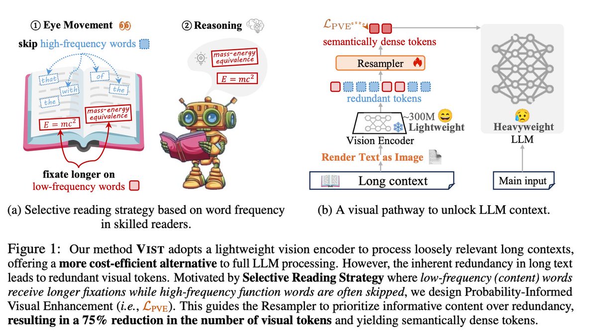 awinyimgprocess's tweet image. DeepSeek-OCR looks impressive, but its core idea is not new.
Input “Text” as “Image” — already explored by:
LANGUAGE MODELING WITH PIXELS (Phillip et al., ICLR 2023)
CLIPPO: Image-and-Language Understanding from Pixels Only (Michael et al. CVPR 2023)
Pix2Struct: Screenshot…