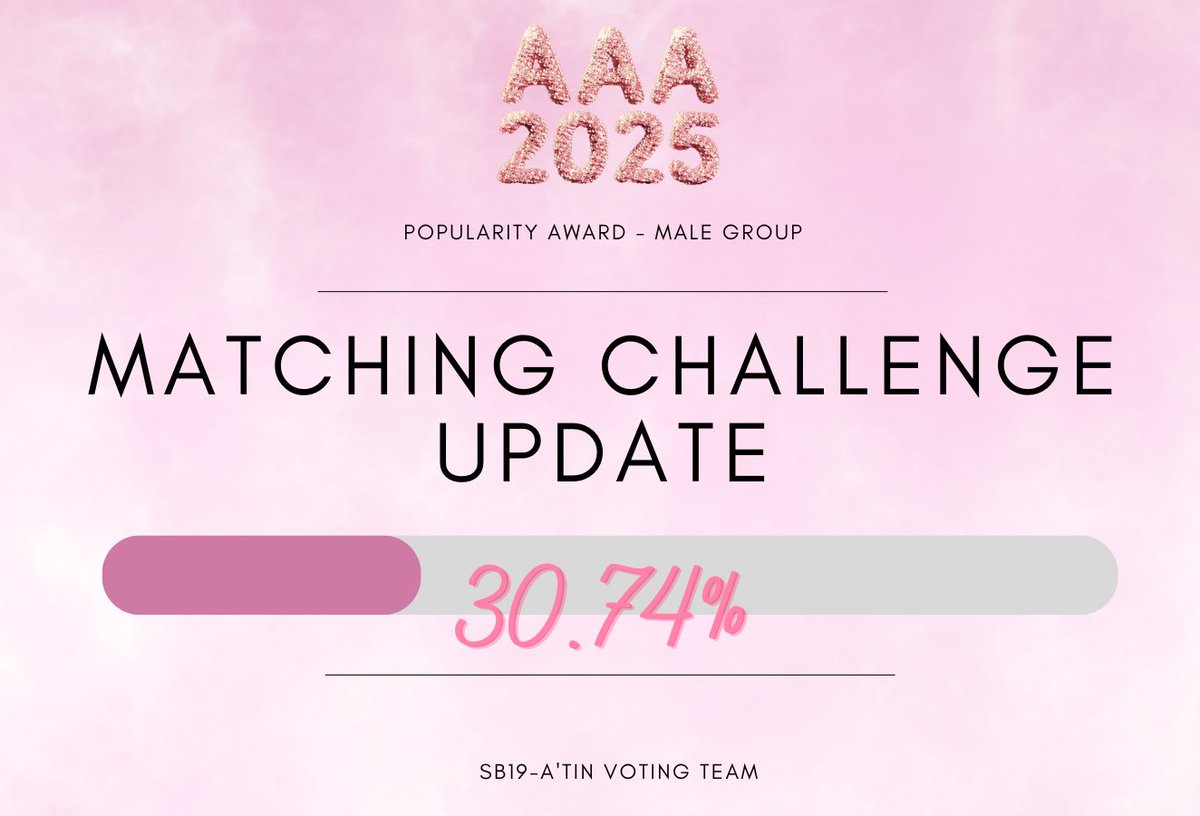 SB19RTSquad_125's tweet image. [Matching Challenge Update | 1:20 PM]
Matching Progress: 30.74%

Great effort so far, A’TIN! 💙
We’re moving forward, but the donation drive is progressing slower than expected. With only 2 days left, every contribution counts more than ever! 💪

If you can, please send your…