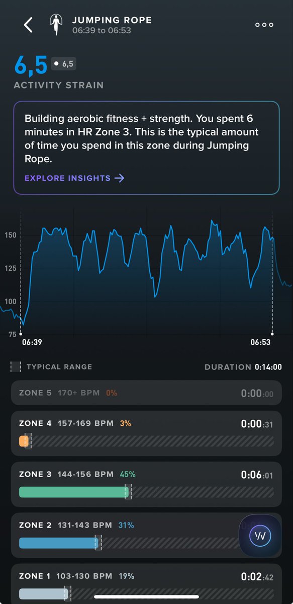 过两周要回亚洲了，给调时差做准备。昨晚9点睡的，本来打算睡到6点（Whoop建议睡9小时因为昨天strain略高），5点多自然醒了，recovery却出奇的好，虽然hours vs needed差点。下楼空腹跳绳1000个完成6.5