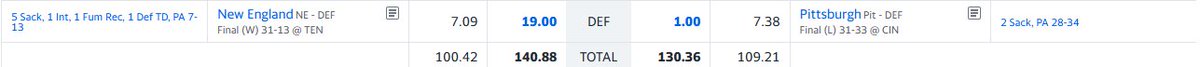 ericrambles's tweet image. A tight week 7 in fantasy football.  7-1 with some real high scoring all around.  

Give a follow to @SuperrNova38.   Here's the difference DST can make.  Three wins attributed to listening to DST advice.