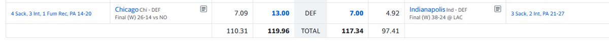 ericrambles's tweet image. A tight week 7 in fantasy football.  7-1 with some real high scoring all around.  

Give a follow to @SuperrNova38.   Here's the difference DST can make.  Three wins attributed to listening to DST advice.