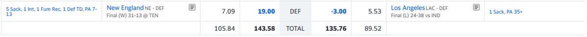ericrambles's tweet image. A tight week 7 in fantasy football.  7-1 with some real high scoring all around.  

Give a follow to @SuperrNova38.   Here's the difference DST can make.  Three wins attributed to listening to DST advice.