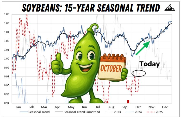 Soybeans are rallying right on schedule. 📈

October is the most BULLISH stretch of the year and prices are up +2.9% MTD on slow farmer selling, a firmer BRL, and U.S.–China optimism. 🌱🚜

Seasonals point higher into December. 🤞🏼