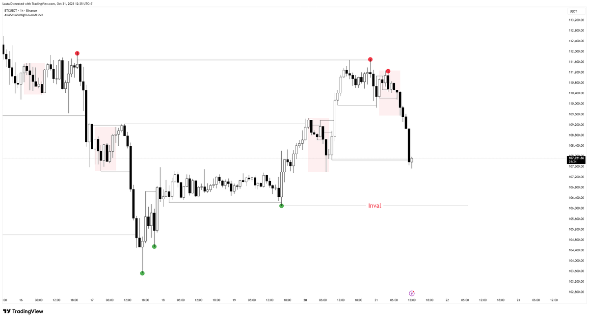 Fafalasta's tweet photo. @AnalisaCrypto Selama belum menyentuh garis invalidation

gw yakin bitcoin masih bullish di low time frame

High time frame terlalu cepat menyimpulkan udah bear, karena retail belum masuk belum ada euforia, cut rate juga masih in progress

we are currently at bear trap https://t.co/3ToVOiGEta