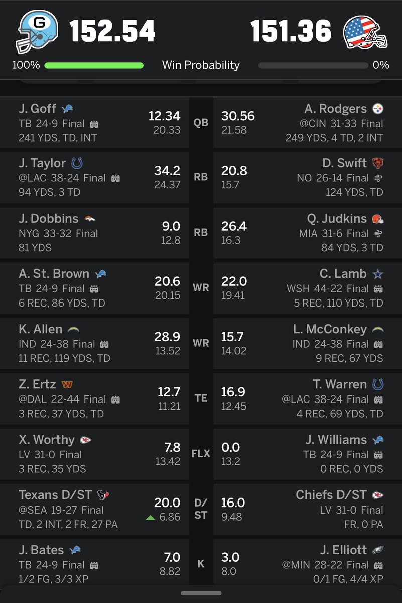 dbartiromo's tweet photo. @ESPNFantasy: here’s one for you. This is why I drafted the Texans defense. Holy cow I almost lost to an 0-6 team. https://t.co/538L9QqykF
