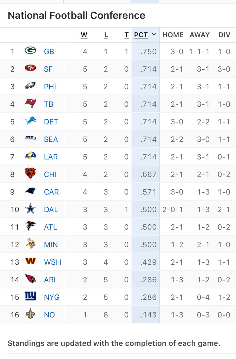 The San Francisco #49ers are the #2 seed in the NFC entering Week 8.

Their starting QB is hurt.
Their Hall of Fame TE has missed time.
Their Hall of Fame LB is out for the year.
Their All-World EDGE is out for the year.
And countless injuries keep happening.