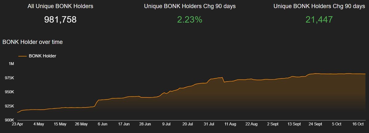 叔好起来了！又拿到抽奖赞助了！
抽5位可爱的朋友瓜分350万枚 $BONK ！

👉参与方式很简单：关注BONK华语官推 <a href="/bonk_inu_zh/">BONK 中文</a>   ，一键三连留下你的Sol地址

话说 $BONK 持有者数量要突破100万了吗……
有点东西，真有点东西。