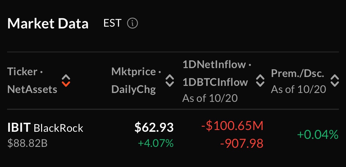 MartiniGuyYT's tweet image. UPDATE 🚨 BLACKROCK SELLS $100.65M WORTH OF $BTC!