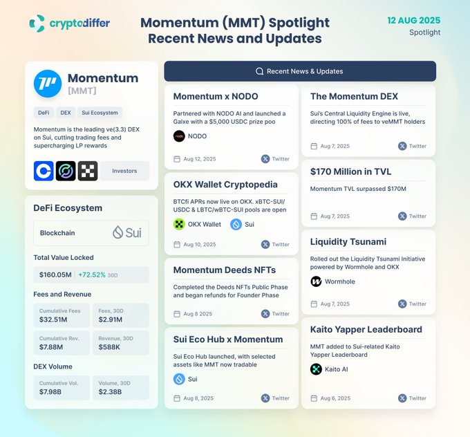 🚀 MOMENTUM ($MMT) PRESALE IS LIVE ON <a href="/Buidlpad/">Buidlpad</a> — DON’T MISS THIS CHANCE!
🔓 100% unlocked at TGE | 🗓 Claim on launch day | 💰 Total Raise: $4.5M

🌟 What is Momentum ($MMT)?
<a href="/MMTFinance/">MomentumⓂ️Ⓜ️T</a> is building the core liquidity engine of the Sui ecosystem — a full-stack DeFi platform with