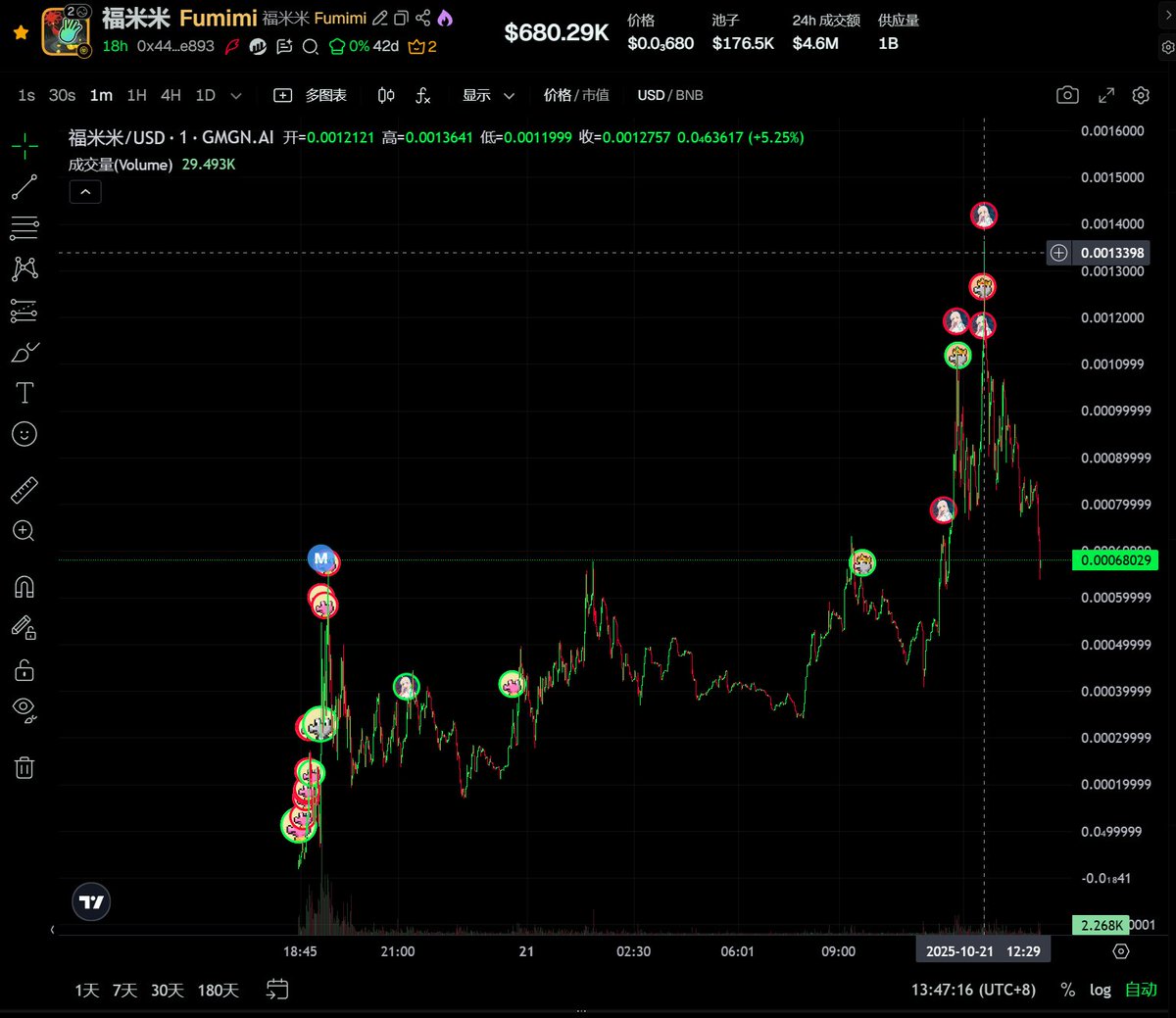 JIUCAIinWeb3's tweet image. 分流是meme必然会遇到的问题，也是解决不了问题
老马的Flōki在bsc上还能冲到20M？？？

明明以太主网有大币为何还能如此fomo？？？

昨天狗推和老马的推发了一张Flōki的图片并配文X CEO…