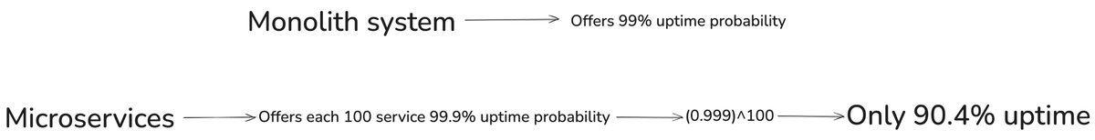 vaibhaw_vipul's tweet image. Mathematically, splitting a system into N interdependent parts multiplies failure probabilities, and correlations amplify that decay.
This is why Microservices require compensating mechanisms