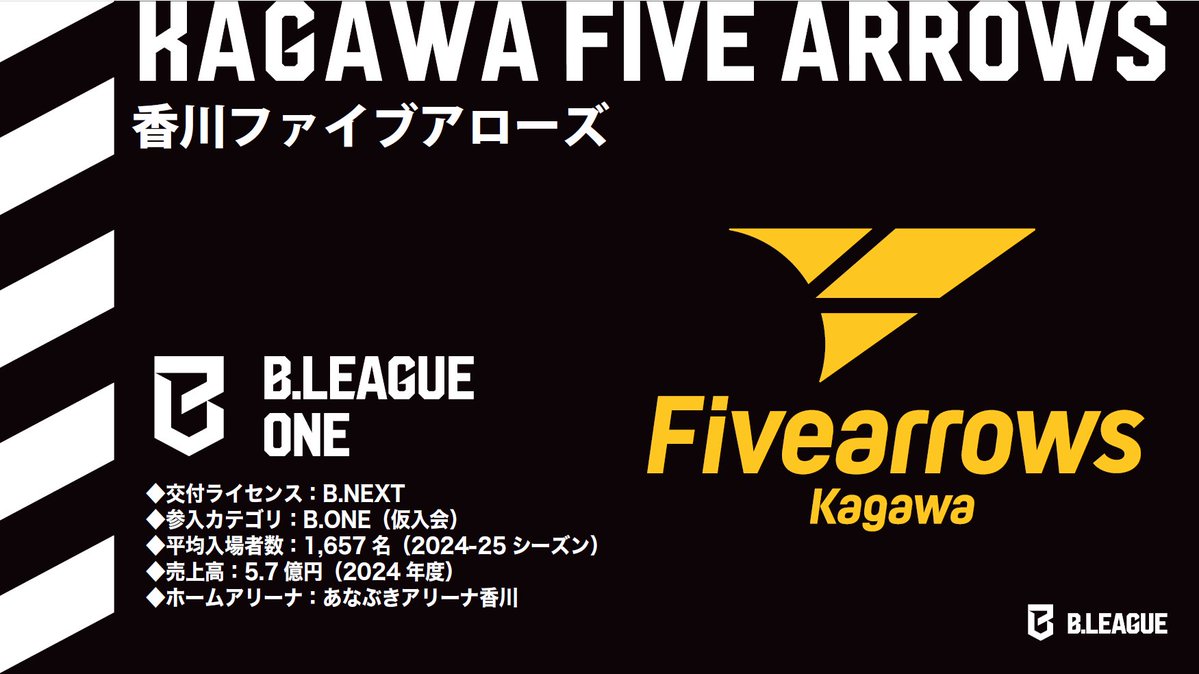 【2026-27シーズン B.ONE 参入決定🏹】

「B.NEXT」ライセンスが交付され、入会審査にてB.ONE仮入会基準を充足していることが認められため、「B.ONE」への参入が決定しました。