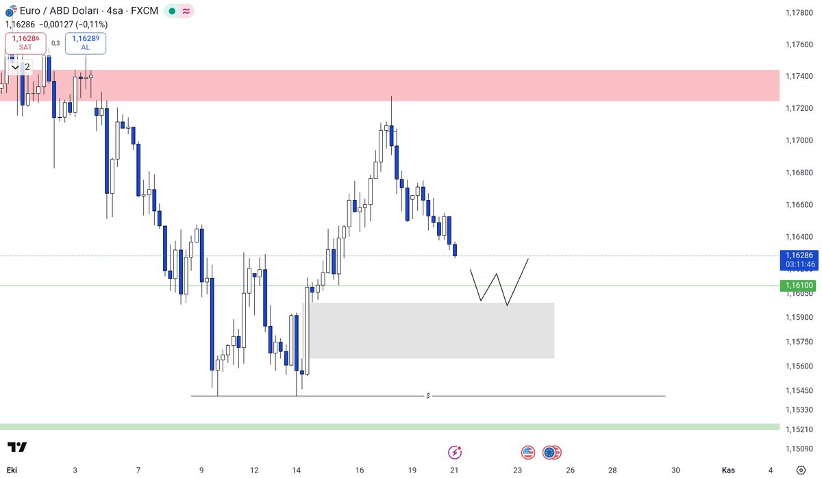 İşaretli bölgeden 15m konfirme ile long bakıcam, eğer bu bölgeden bir dönüş vermezse aşağıdaki likditeyi alıp yeşil çizgiden dönmesini beklerim.
