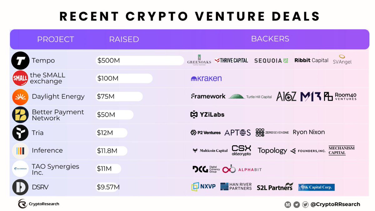CryptoRResearch's tweet image. 🔥 RECENT CRYPTO VENTURE DEALS 💰

Massive funding rounds this week! Here's who's raising and who's backing them:

🚀 @tempo – $500M  (#Greenoaks #ThriveCapital #Sequoia #RibbitCapital #SVAngel)
💹 @small_exchange – $100M (@krakenfx)
🔋 @daylightenergy_ – $75M (@hiFramework…