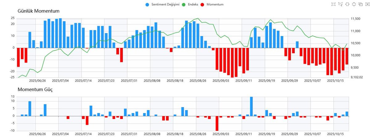 algo_sentiment's tweet image. GÜNLÜK SENTİMENT YORUMU
PİYASA DİPTEN DÖNÜŞ SİNYALİ ARIYOR
Endekste uzun süredir etkili olan satış baskısının ardından güçlü bir tepki alımı geldi. Bu hareket, kısa vadede piyasaya bir rahatlama sağlasa da kalıcı bir iyileşmeden söz edebilmek için yükselişin devam etmesi…