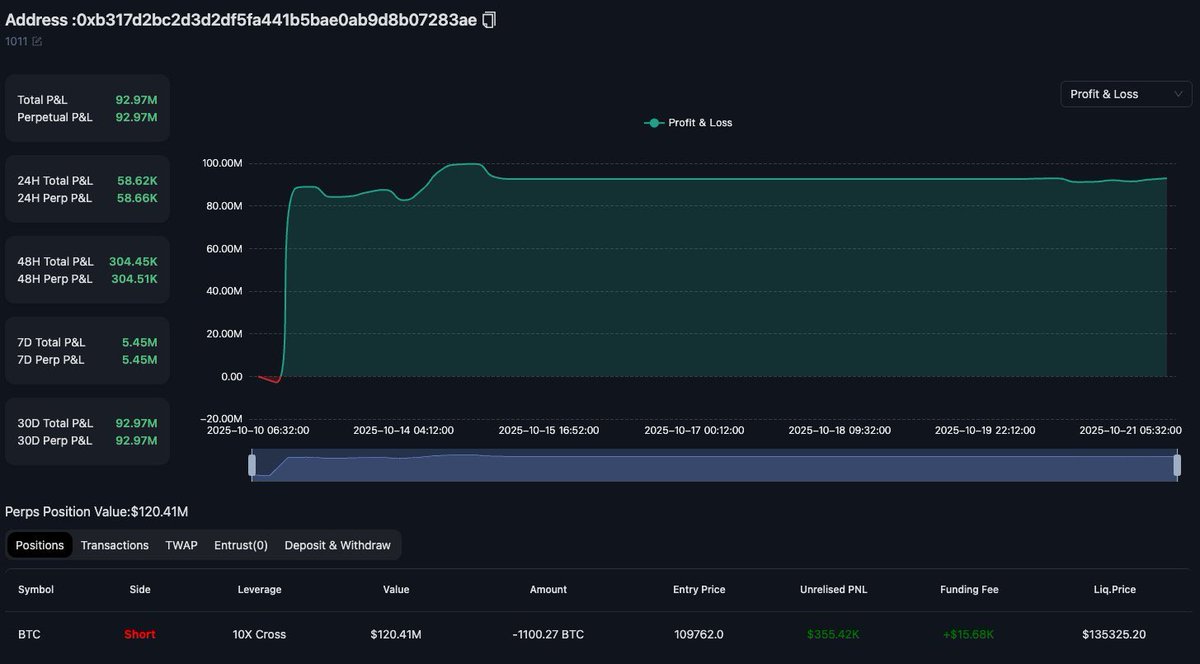 Cassie4kk's tweet image. 在鲍威尔今天召开加密货币研讨会之前

内幕哥通过做空获利超过 9000 万刀，
目前已将其 10 倍杠杆空头头寸增至 1.21 亿刀，
还有什么是真的？ 我怀疑内幕哥就是巴伦 @coinank_com
#Hyperliquid #cryptodata