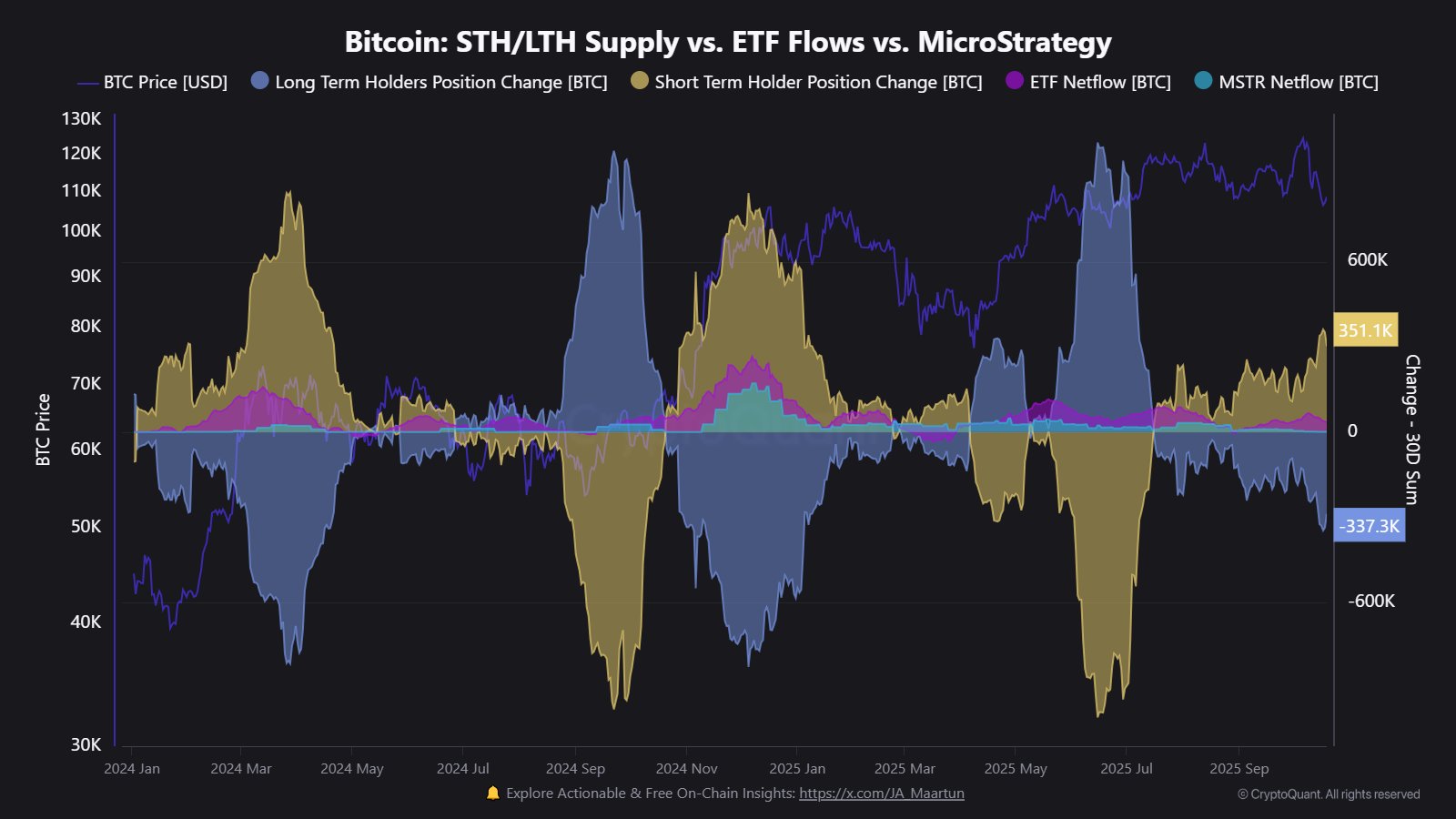 Bitcoin LTH Selloff
