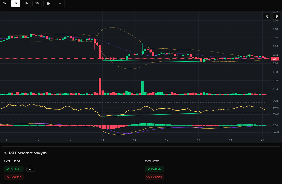 divergences_bot's tweet image. 🟢 Bullish PYTH
Symbol: PYTH/USDT
Timeframe: 4h
Price: 0.1035
Volume: 13.34M
Market Analysis:
BTC: 6h 🟢 4h 🟢
USDTD: 4h 🔴
#PYTH #Divergence #BuySignal