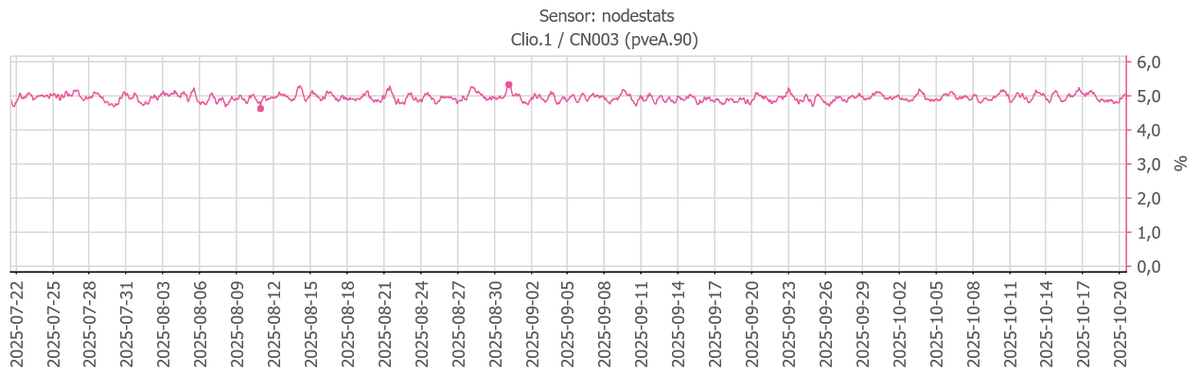 Markus (@c1cada_markus) on Twitter photo <a href="/PhilippeVleLong/">Philippe le Long</a> Cardano's slot leader election is based on VRF (randomness). So nobody else than each individual SPO would know about his individual missed blocks.
What we can do is to look for and count the still produced blocks, and how much they degrade from the expected value of 5 (one block <a href="/PhilippeVleLong/">Philippe le Long</a> Cardano's slot leader election is based on VRF (randomness). So nobody else than each individual SPO would know about his individual missed blocks.
What we can do is to look for and count the still produced blocks, and how much they degrade from the expected value of 5 (one block