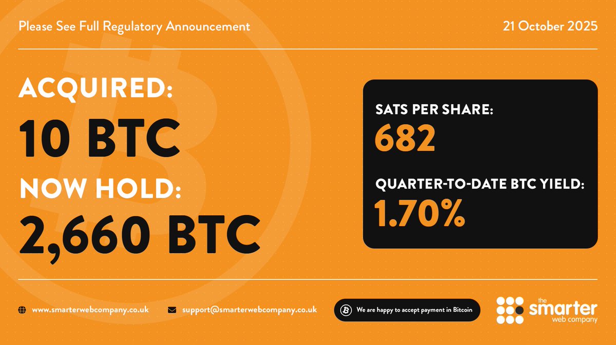 Smarter Web Company 比特币收购图示，显示新增 10 BTC，持仓总计 2,660 BTC