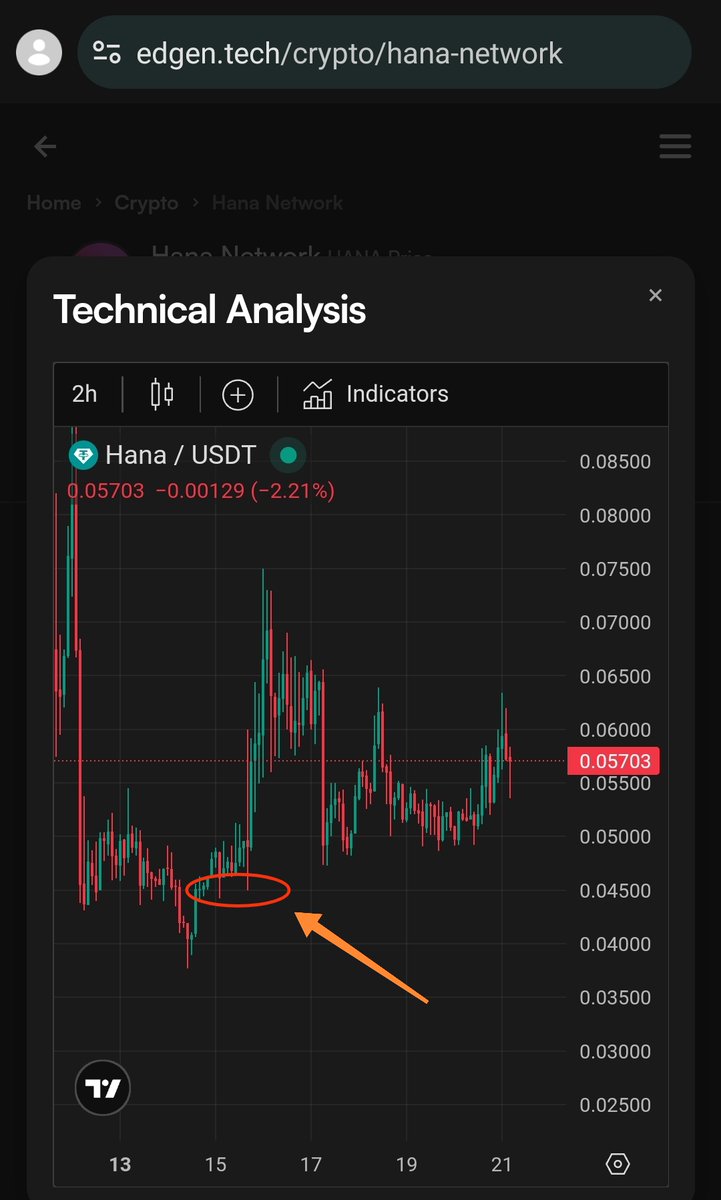 jay_tecs's tweet image. 📊 $HANA Market Setup
Watching key liquidity zones 👇
Entry plan: after they get swept.

They’re still far, so I might get left behind 😅
But I’d rather wait for the setup than chase. Smart money moves after liquidity grabs.

@EdgenTech