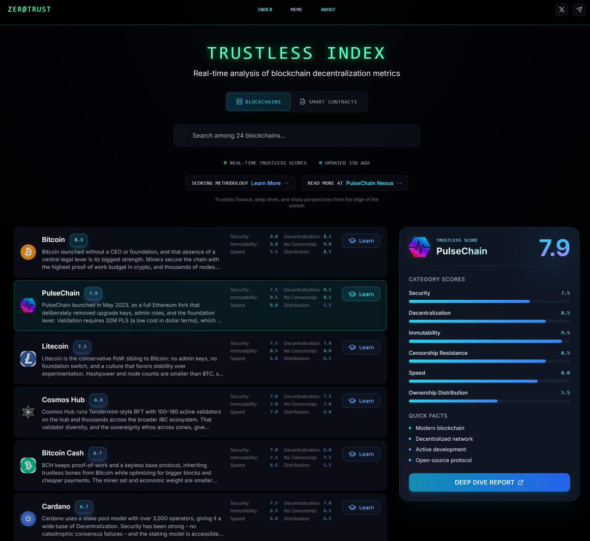 gerawrdog's tweet image. Pulsechain is the second highest rated blockchain on the Trustless Index, only second to Bitcoin.
Looks like the traits where Pulsechain beats Bitcoin are immutability & speed. If supply distribution were rated higher, it would be number 1. Interesting.
zerotrust.nexus/blockchain/pul…