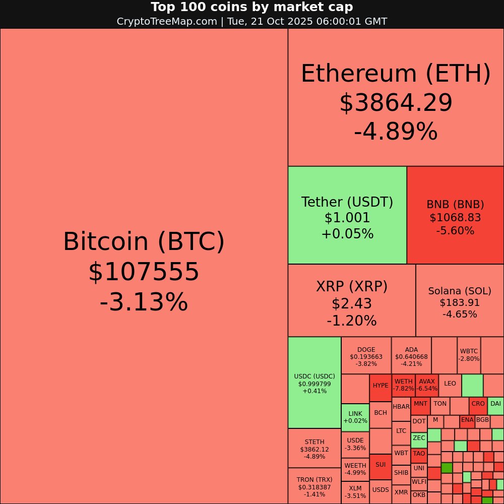 CryptoTreeMap's tweet image. CryptoTreeMap.com
Crypto market:
$COAI +28.62% 🚀
$HASH +9.45% 📈
$PAXG +4.82% 📈
$ZEC +3.51% 📈
$ASTER -12.12% 📉
$MNT -11.32% 📉
#COAI #HASH #PAXG #ZEC #ASTER #MNT #Bitcoin #Ethereum #crypto #NFT #META #web3
