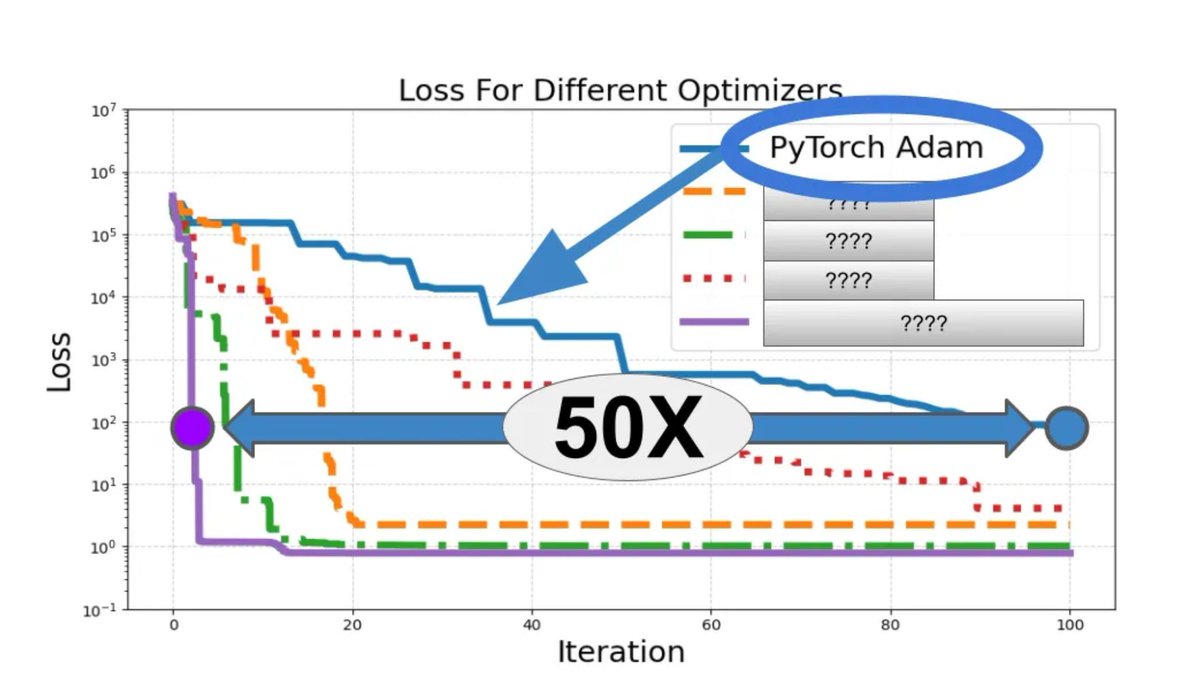 gp_pulipaka's tweet image. PyTorch Optimizers Aren’t Fast Enough. Try These Instead! #BigData #Analytics #DataScience #AI #MachineLearning #NLProc #IoT #IIoT #PyTorch #Python #RStats #TensorFlow #Java #JavaScript #ReactJS #GoLang #CloudComputing #Serverless #DataScientist #Linux #Programming #Coding…
