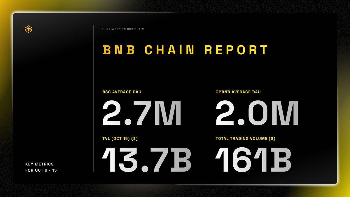 BNB Chainの主要指標（10月9日-15日）