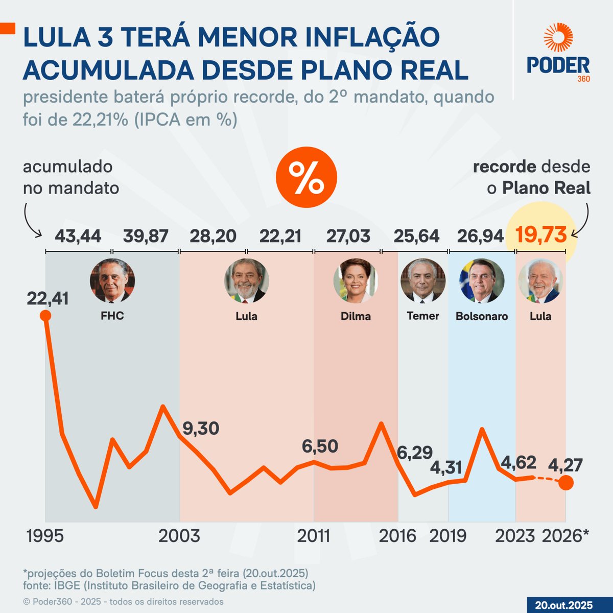 um recorde positivo:
Lula terá mandato com menor inflação acumulada desde o Plano Real.
Dados e projeções do mercado indicam inflação de 19,73% no quadriênio, abaixo do recorde de 22,21% do 2º mandato de Lula.
poder360.com.br/poder-governo/… 
via <a href="/Poder360/">Poder360</a>