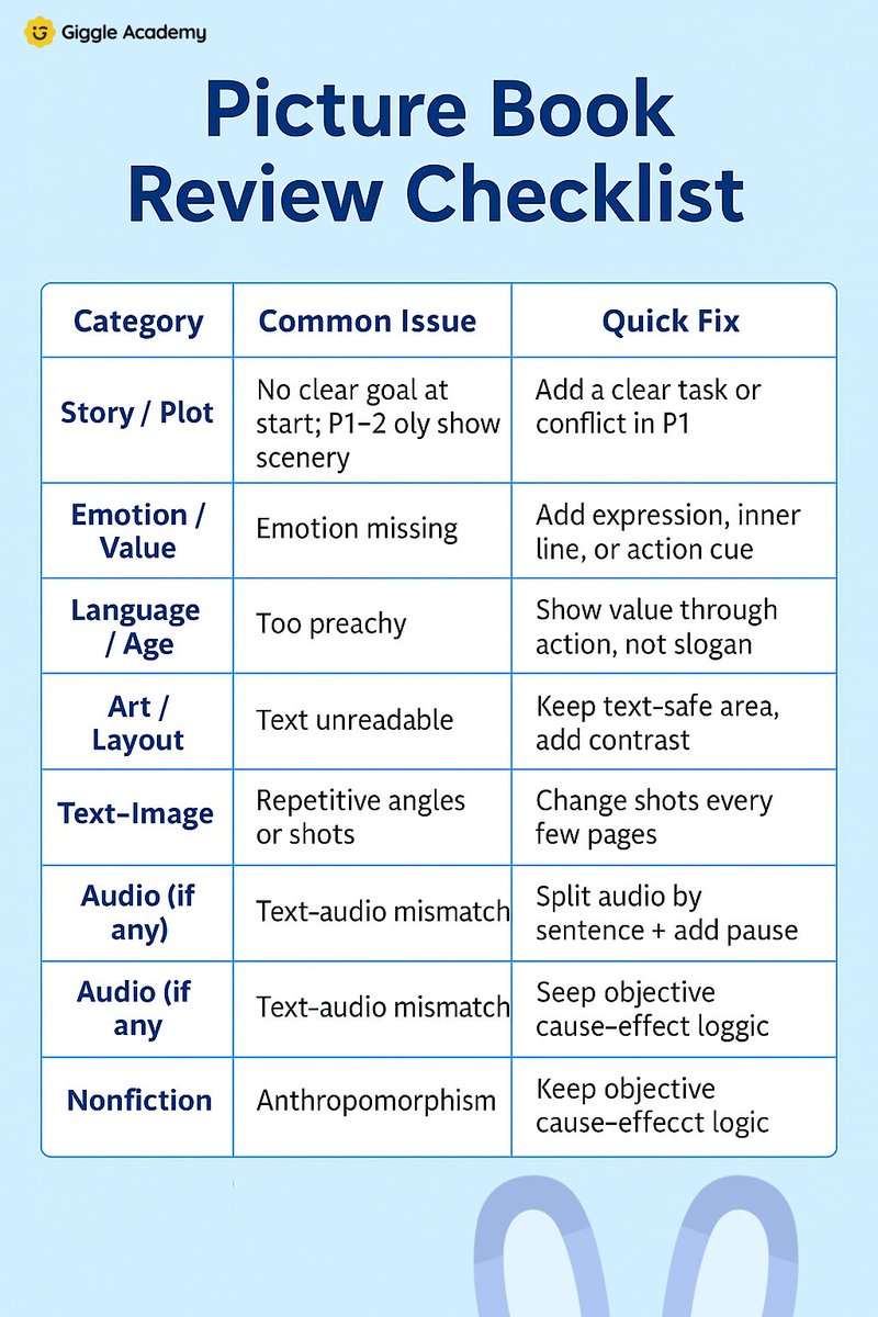 ✨ Storybook Selection Update
Dear creators,
We originally planned to select three outstanding stories each day.However, on the first day, many submissions have not yet reached the review standards.
To help you improve, we’ve shared our Picture Book Creation Guide &amp; Review