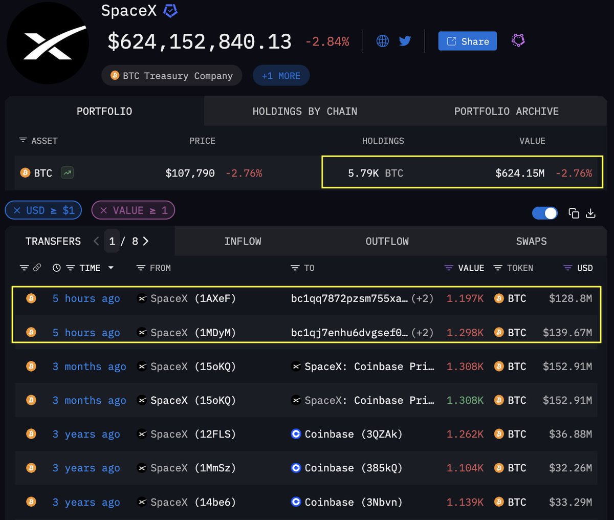 SpaceX Bitcoin portfolio and recent transfers