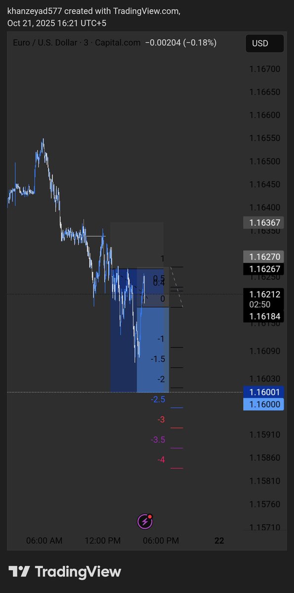 $EU &amp; $XAU

EURUSD SHORT: +2R partials (1R)🔒 
XAUUSD Long: -0.5R🔒
EURUSD SHORT: +5R 🔒 
EURUSD SHORT: +1R 🔒 
EURUSD SHORT: -0.5R🔒

Crazy Day 😂

All Trades shared in <a href="/AREA247_/">AREA 247</a>