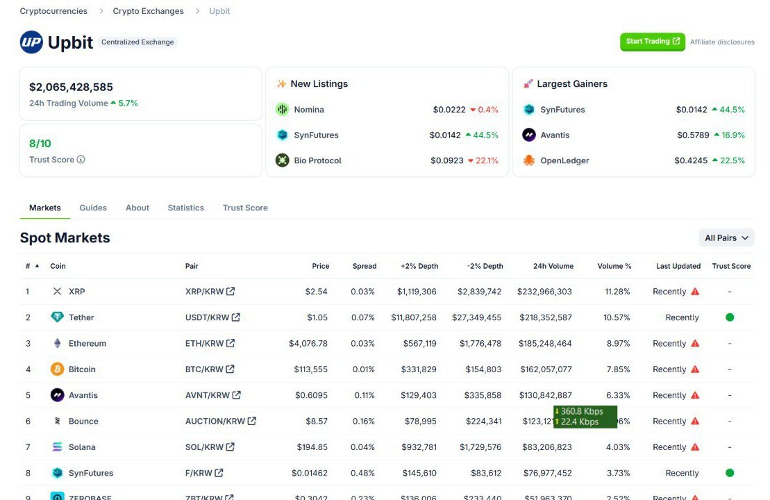 🇰🇷UPBIT TRADING VOLUME SURGES 
24H volume hit $2.07B (+5.09%) 🔥

And guess who’s leading the pack? 
$XRP dominates with massive $237M turnover 

Leaving BTC and ETH behind in Korean trading frenzy 🇰🇷