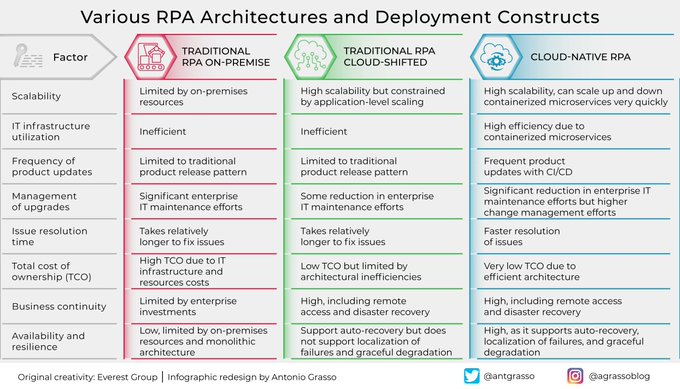 SingingInDCloud's tweet image. Robotic Process Automation (RPA) software can be designed and deployed in various setups, from on-premise to cloud-native. Let&apos;s see how different configurations impact the system&apos;s operating efficiency. Rt @antgrasso rt @lindagrass0 #RPA #Automation