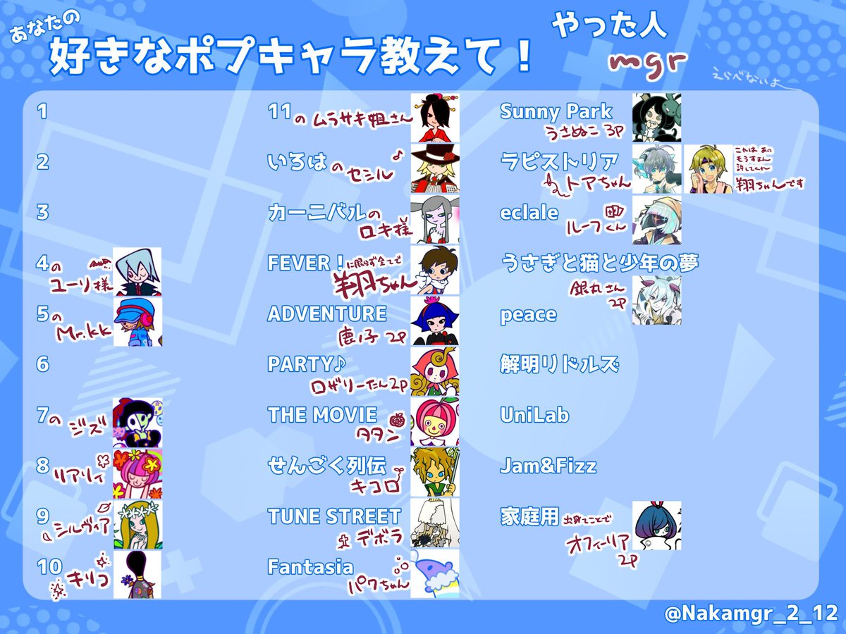 #ポップン推し曲シート
#各バージョンの好きなポプキャラ教えて

アクティブだったシリーズのみで
歯ぁ食いしばりながら1曲1キャラに絞りました😫 好きが多すぎる #mgpm
