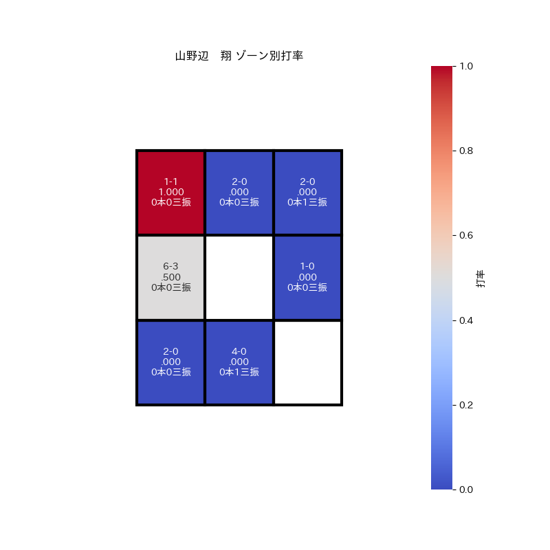 山野辺　翔　(西部)
背番号：4
打率：0.213　OPS：0.534　出塁率：0.259

#山野辺翔