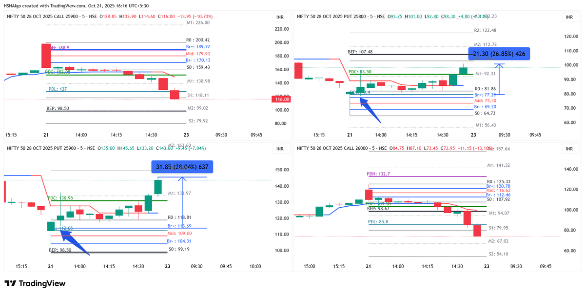 hsnalgo's tweet photo. 🔥 HSN – Option Trade v4 🔥
✅ Works seamlessly on all NSE Index Options
✅ Designed from an Option Seller’s Perspective
✅ Simple Rule-Based System – No guesswork
✅ High Accuracy | Small Stop Loss | Rarely Hit SL
✅ Maths-Driven Target Levels for Consistent Profits https://t.co/2GYdanx6bH