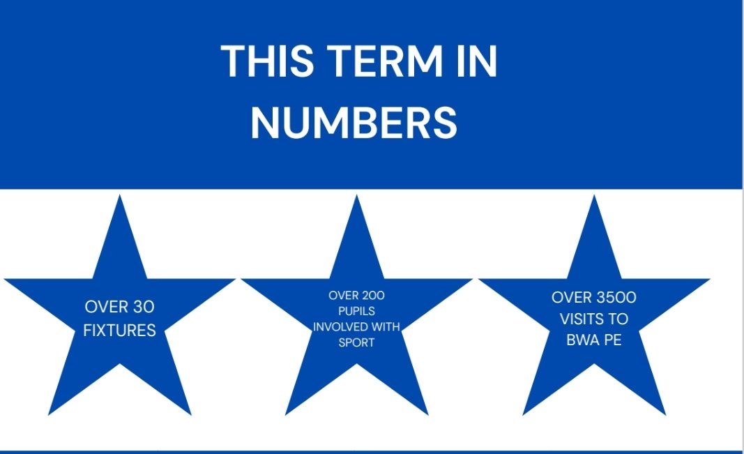 This term in numbers @barneswallispe @barneswallisacademy #smallschool #bigheart #strongcommunity #Tattershall #Lincolnshire