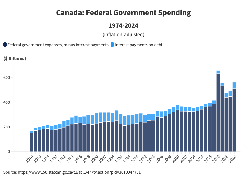 In inflation-adjusted terms, federal spending has nearly doubled — from $7,330 per person in 1974 to $13,536 in 2024

Nearly 2× higher

Are we getting 2× the results?