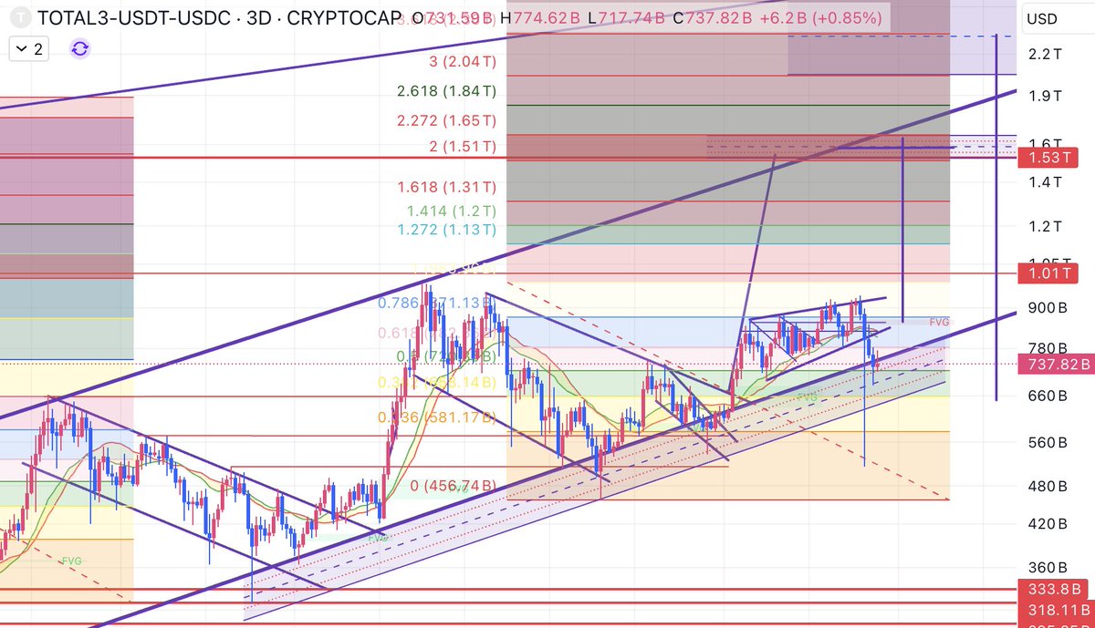#Total3 

Every time in this cycle when we dipped into the purple channel it was a strong buy signal.

We have again visited the deep accumulation zone.

If you're bearish here, good luck.