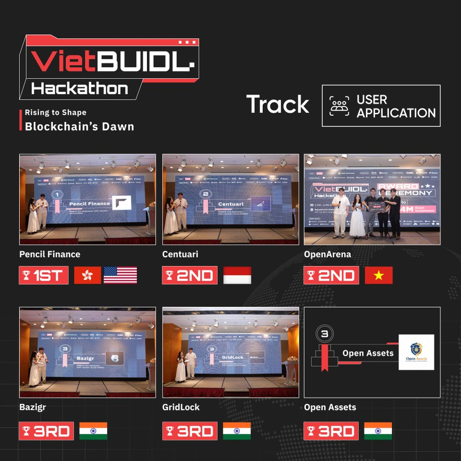 Grid_Lock_003's tweet image. We’re thrilled to share that GridLock secured 3rd place 🏆 in the User Application Track at VietBUIDL Hackathon!

Huge thanks to @u2u_xyz and the organizers for the amazing opportunity to build, learn, and connect with innovators shaping Web3’s future. 

#VietBUIDL #U2UNetwork
